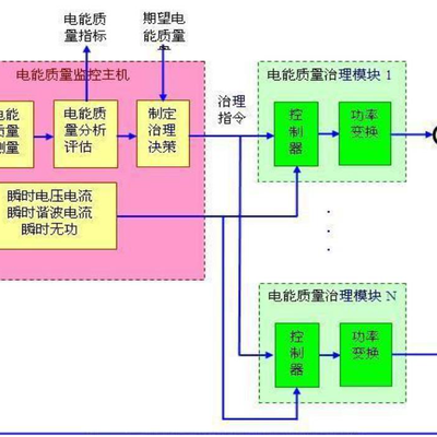 西安交通大学科研成果项目 电能质量控制装置的研制